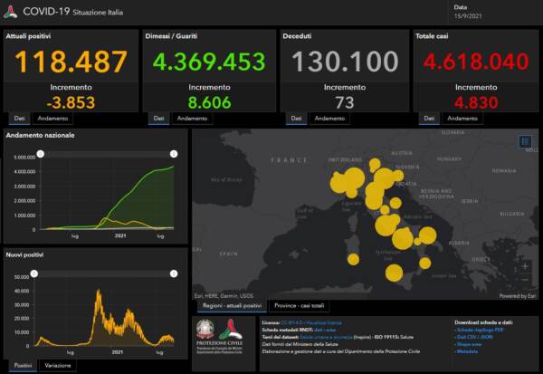Il bollettino Covid del 15 settembre: 4.830 nuovi casi e 73 morti