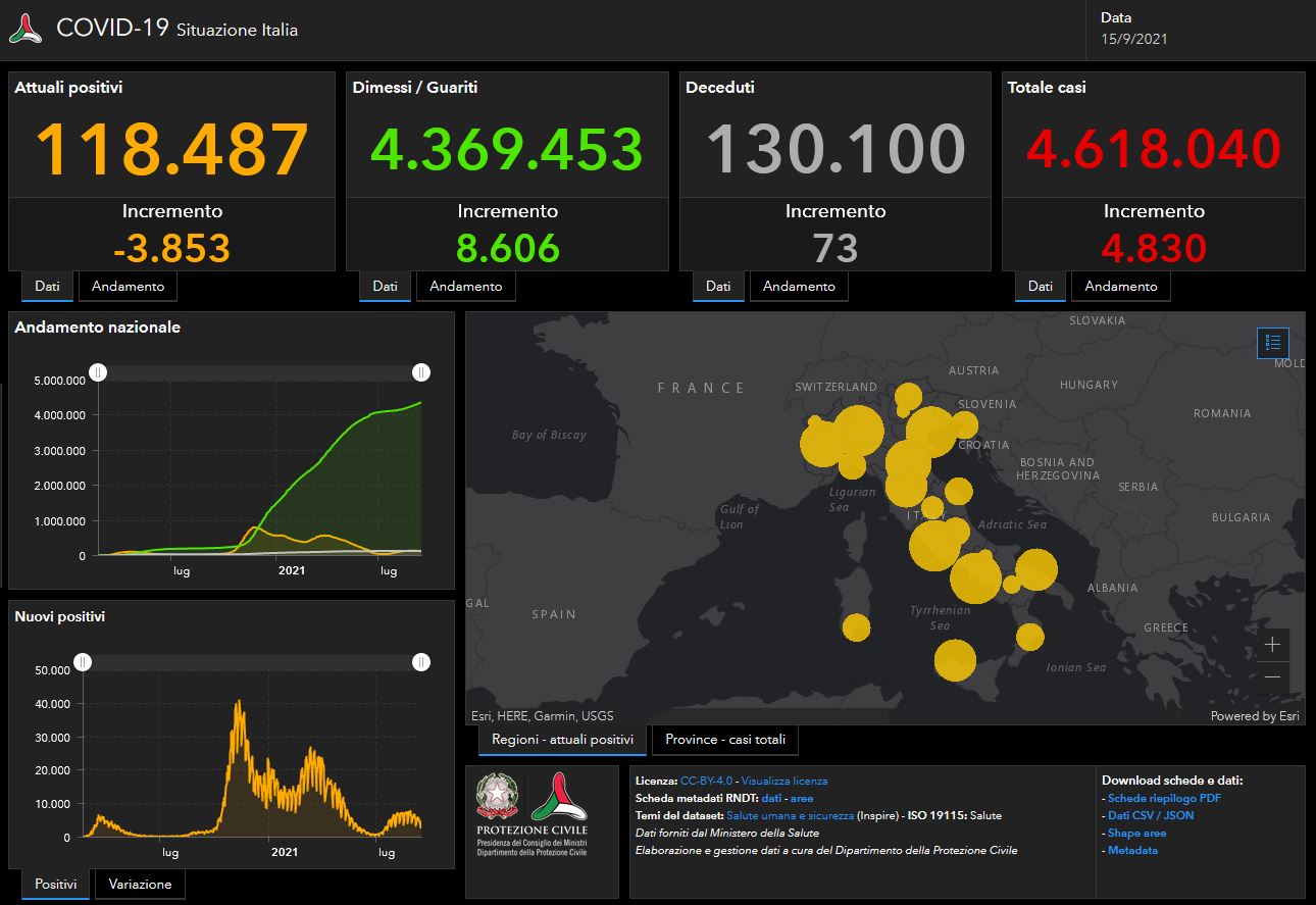 Il bollettino Covid del 15 settembre: 4.830 nuovi casi e 73 morti