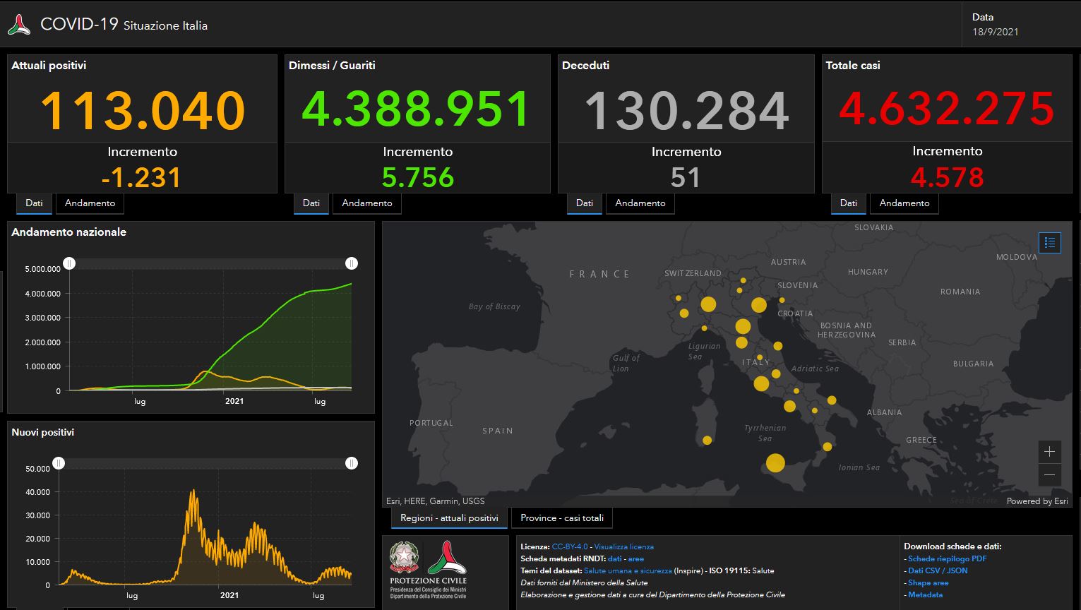 Il bollettino Covid del 18 settembre, 4.578 nuovi casi e 51 morti