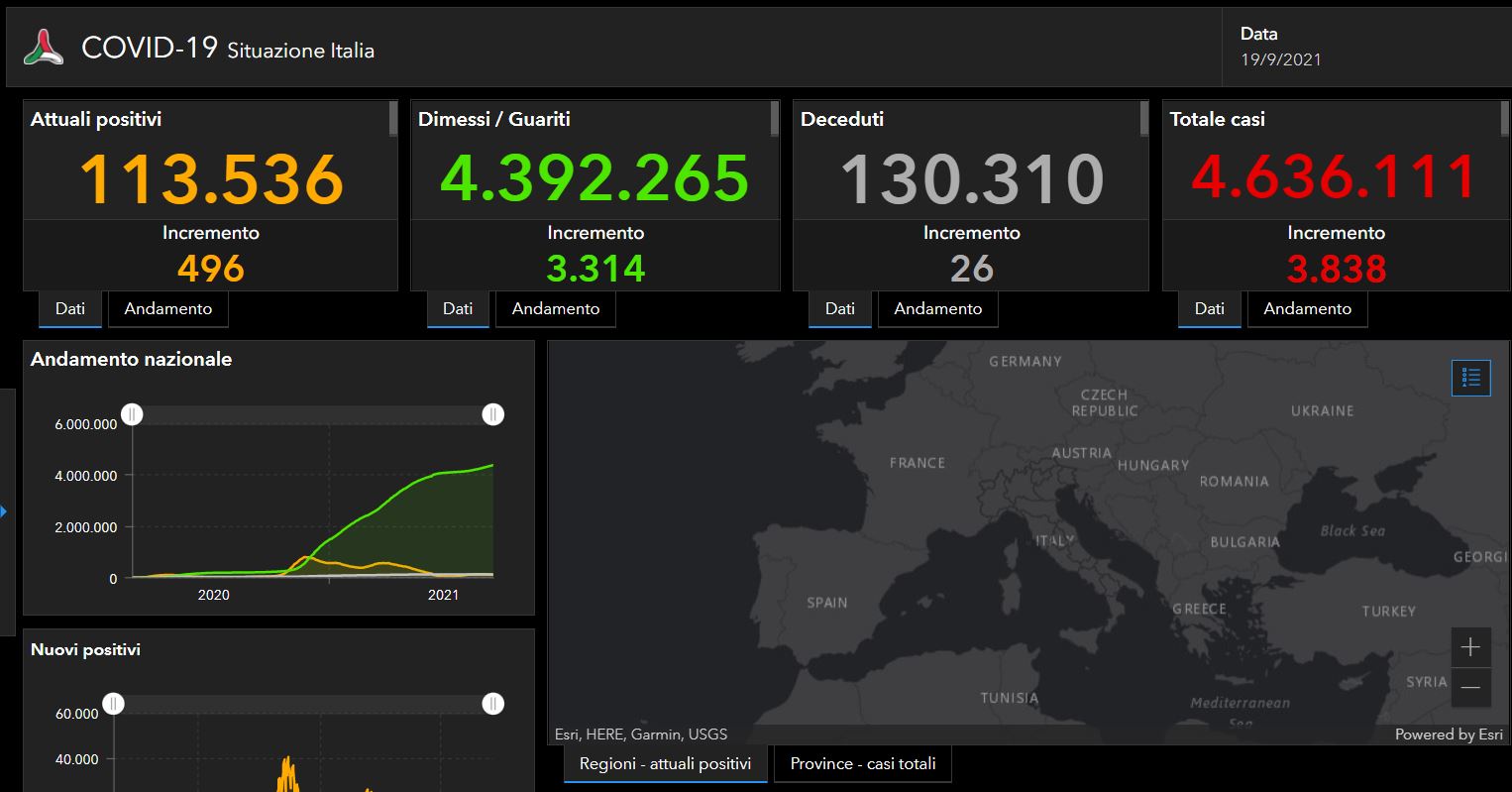 Il bollettino Covid del 19 settembre: 3838 nuovi casi e 26 morti