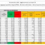 Il bollettino Covid del 20 settembre, 2.407 nuovi casi e 44 morti