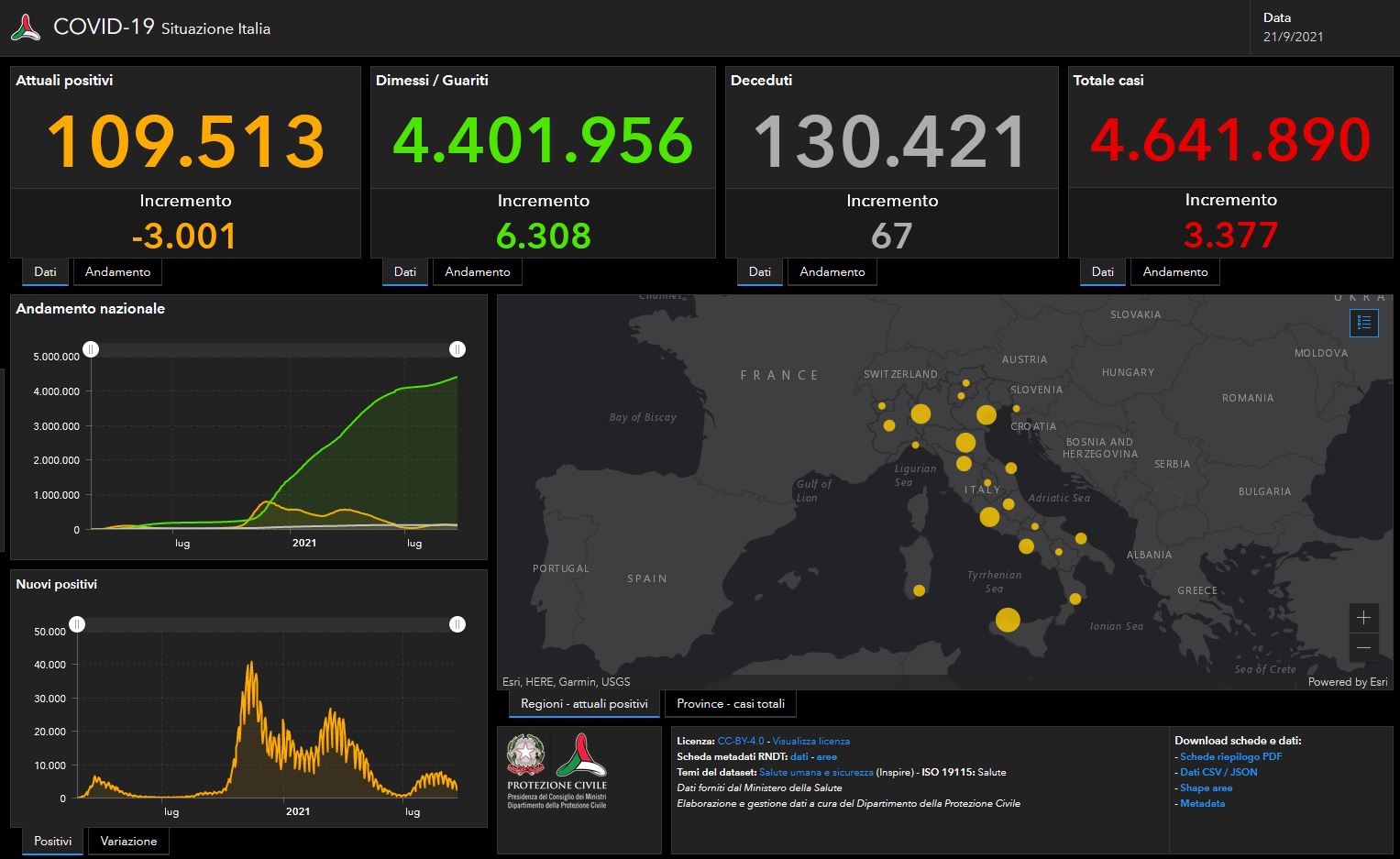 Bollettino Covid 21 settembre: 3.377 i nuovi contagi, 67 i decessi Bollettino Covid 21 settembre: 3.377 i nuovi contagi, 67 i decessi