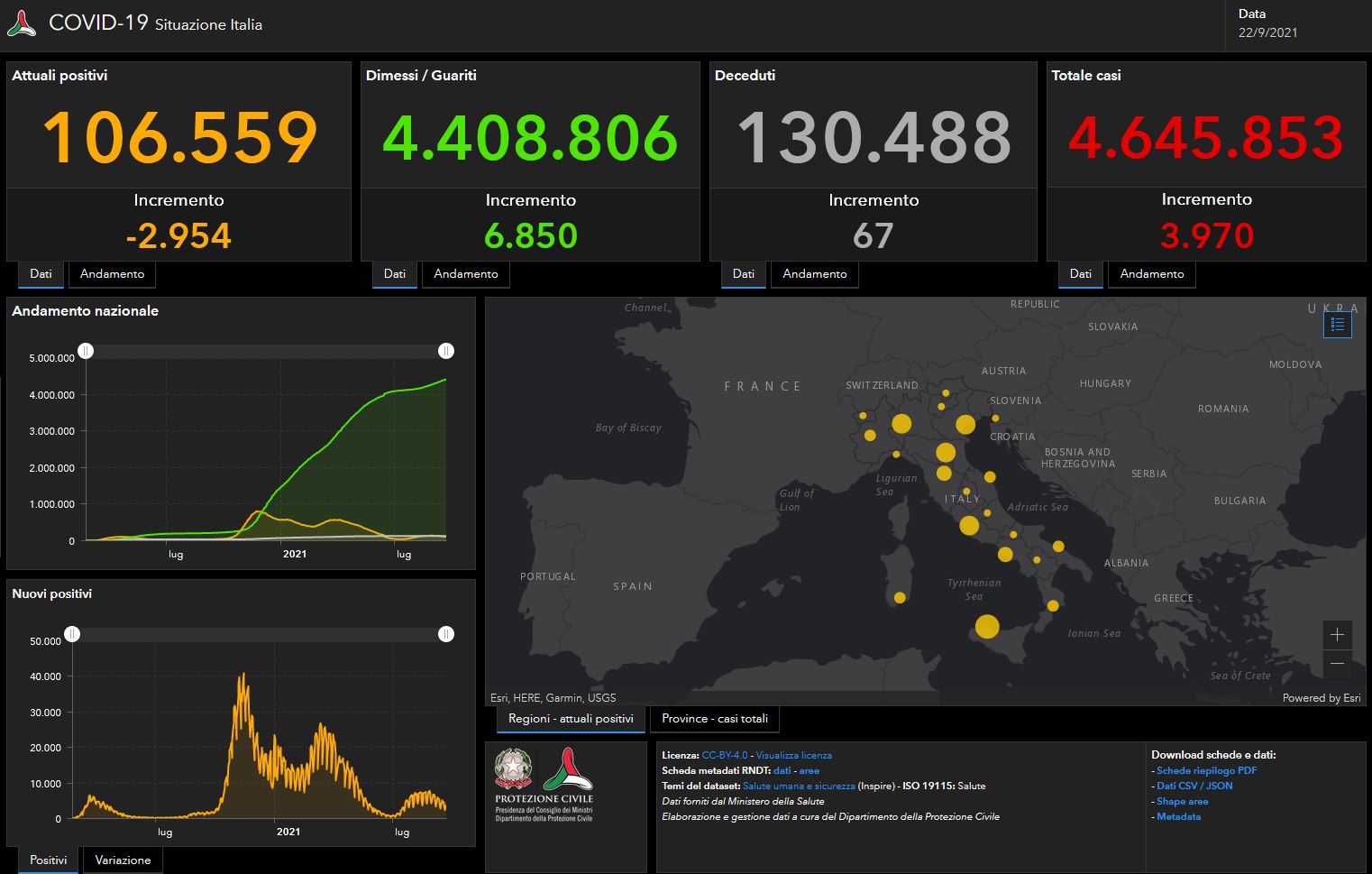 Covid, il bollettino del 22 settembre: 3.970 casi e 67 morti