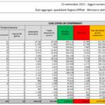 Il bollettino Covid del 23 settembre: 4.061 nuovi casi e 63 morti