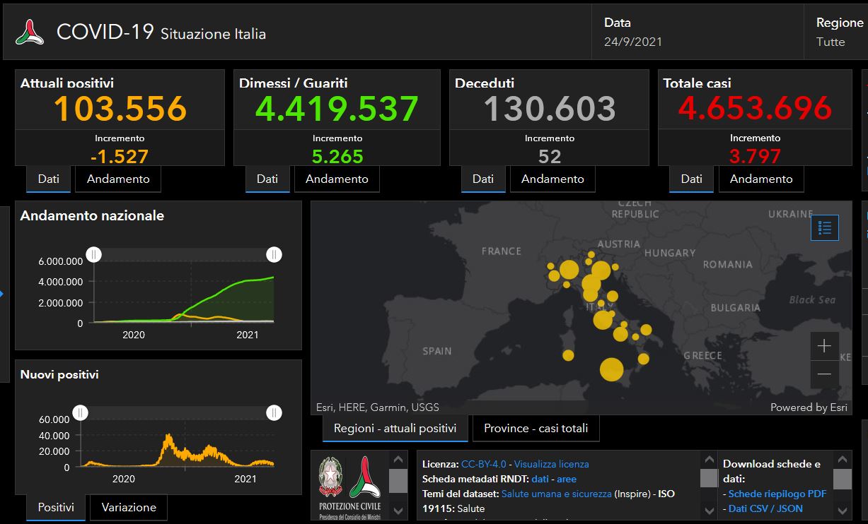 Covid, il bollettino del 24 settembre: 3.797 casi e 52 morti