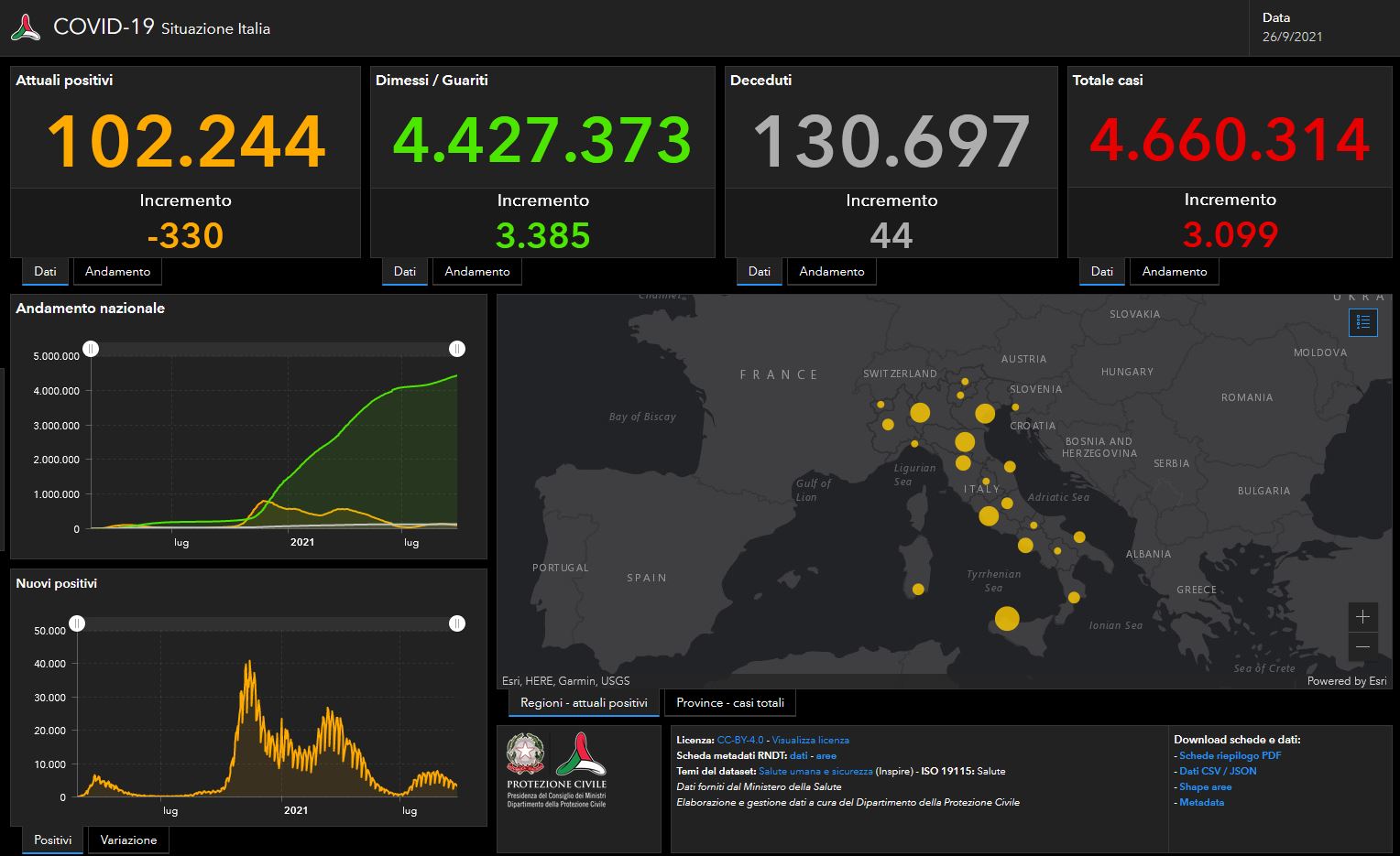 Bollettino Covid 26 settembre, 3.099 i nuovi contagi. I decessi sono 44