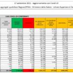 Il bollettino del 27 settembre: 1.772 nuovi casi e altri 45 morti
