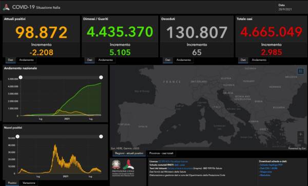 Il bollettino Covid del 28 settembre: 2.985 casi in 24 ore e 65 vittime
