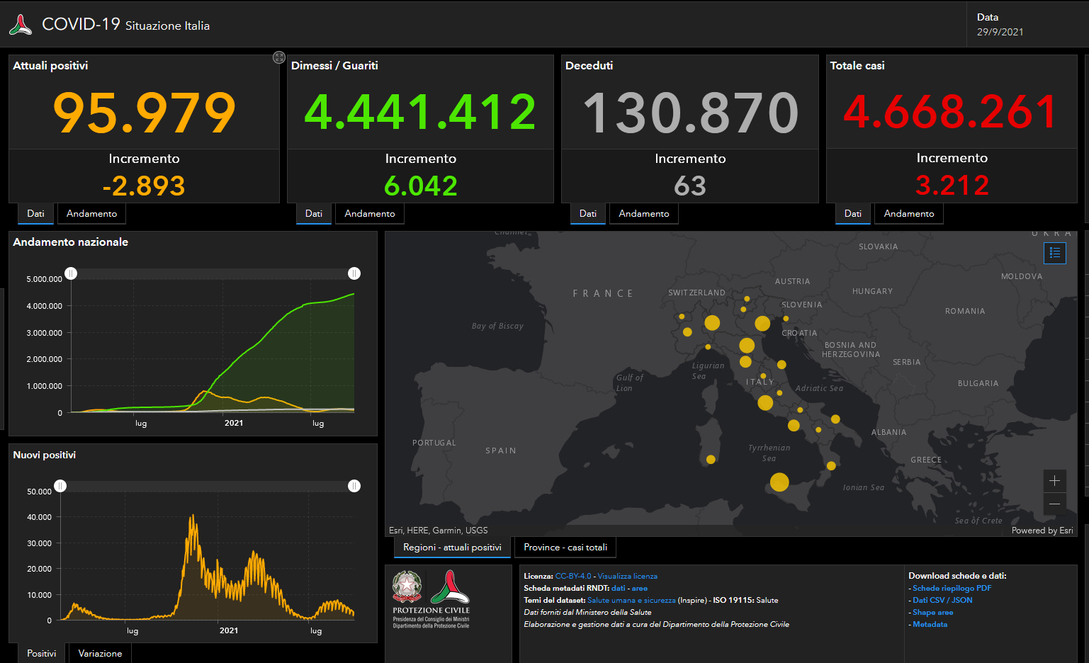 Il bollettino del 29 settembre: 3.212 nuovi casi e altri 63 morti