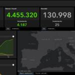 Covid, i dati del 2 ottobre: oltre 3300 nuovi casi, 25 i decessi