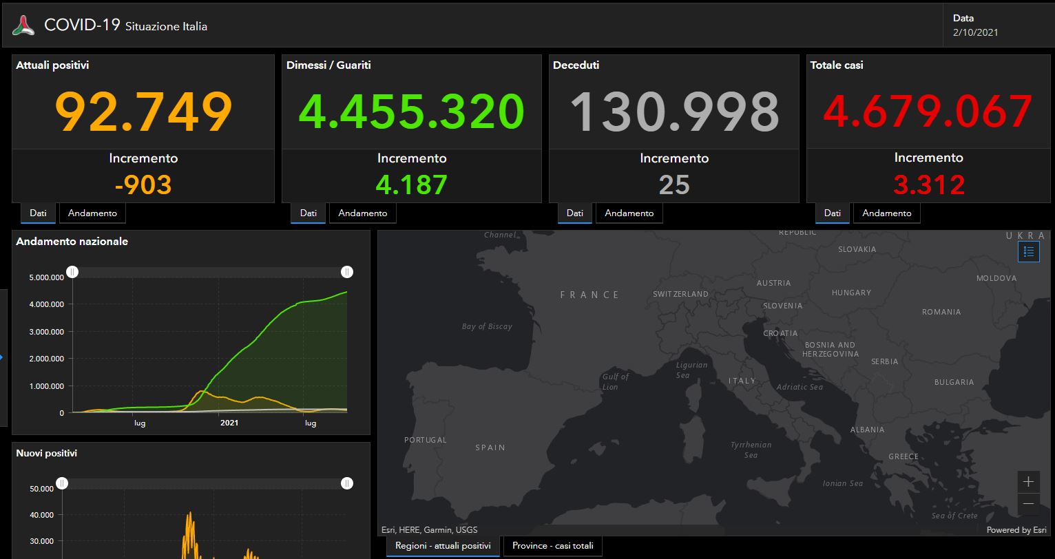 Covid, i dati del 2 ottobre: oltre 3300 nuovi casi, 25 i decessi