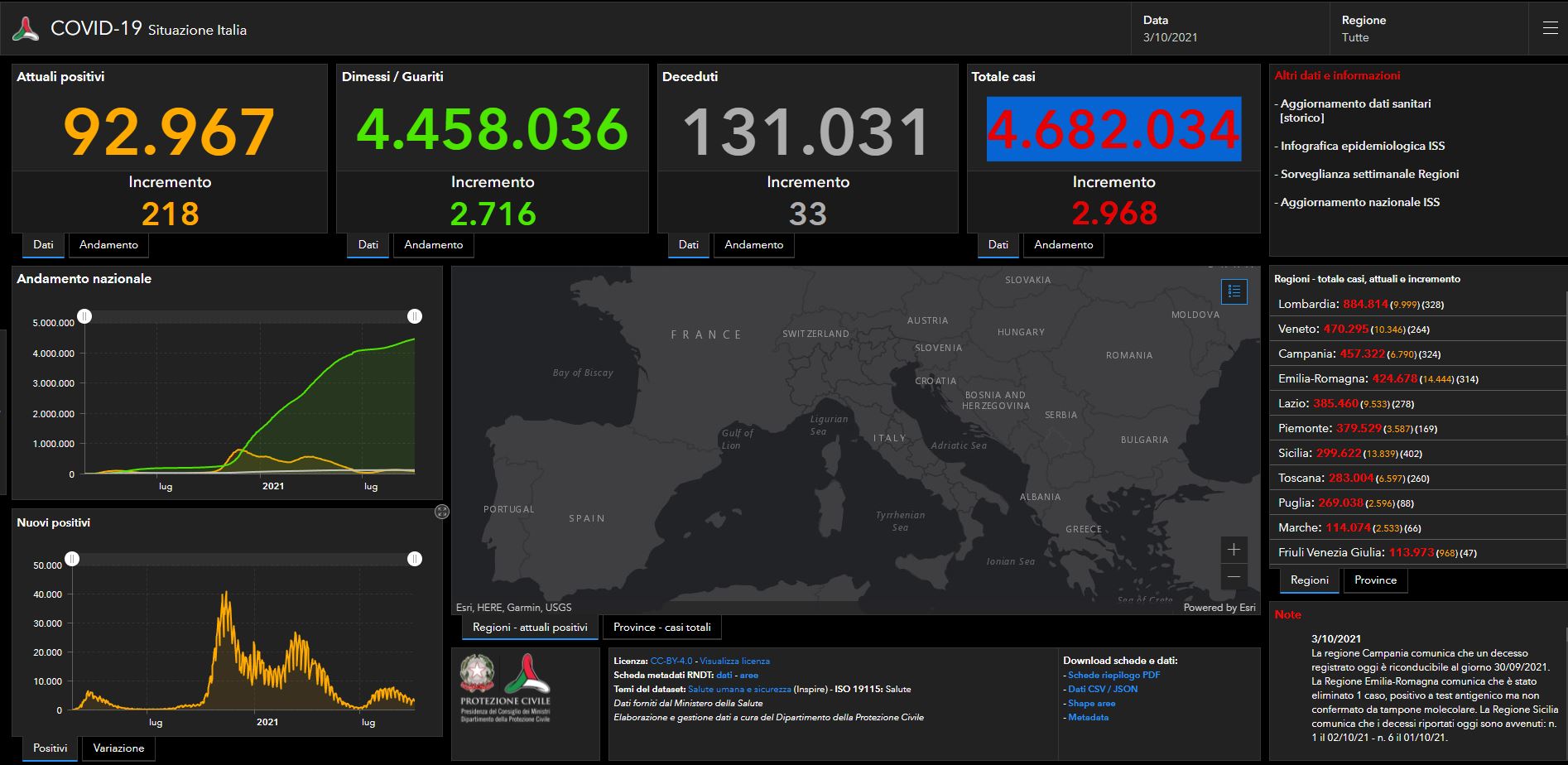 Covid, il bollettino del 3 ottobre: 33 morti e quasi 3 mila casi