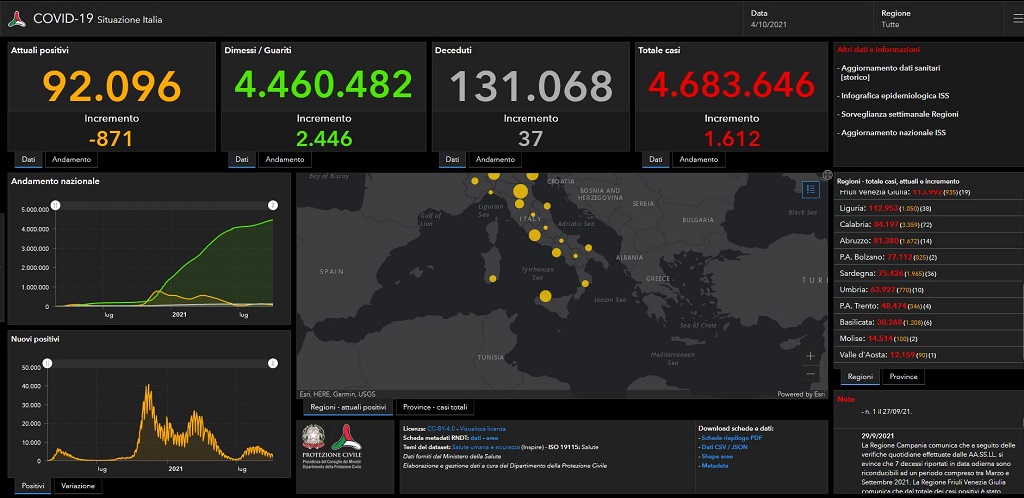Covid, il bollettino del 4 ottobre: 1.612 nuovi casi e 37 vittime Covid, il bollettino del 4 ottobre: 1.612 nuovi casi e 37 vittime