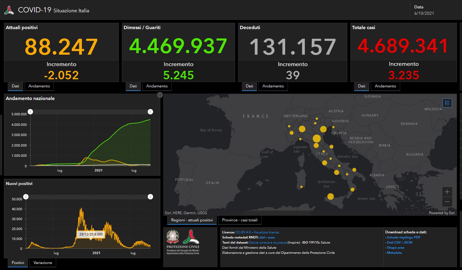 Il bollettino del 6 ottobre: 3.235 nuovi casi e 39 morti