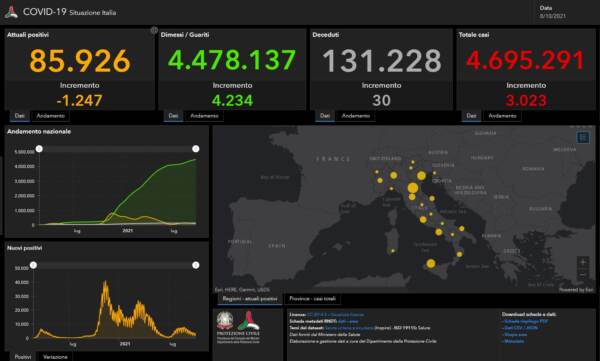 Il bollettino Covid dell’8 ottobre: 3.023 casi e 30 vittime in un giorno