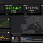 Il bollettino Covid del 9 ottobre: 2.748 casi e 46 morti in 24 ore