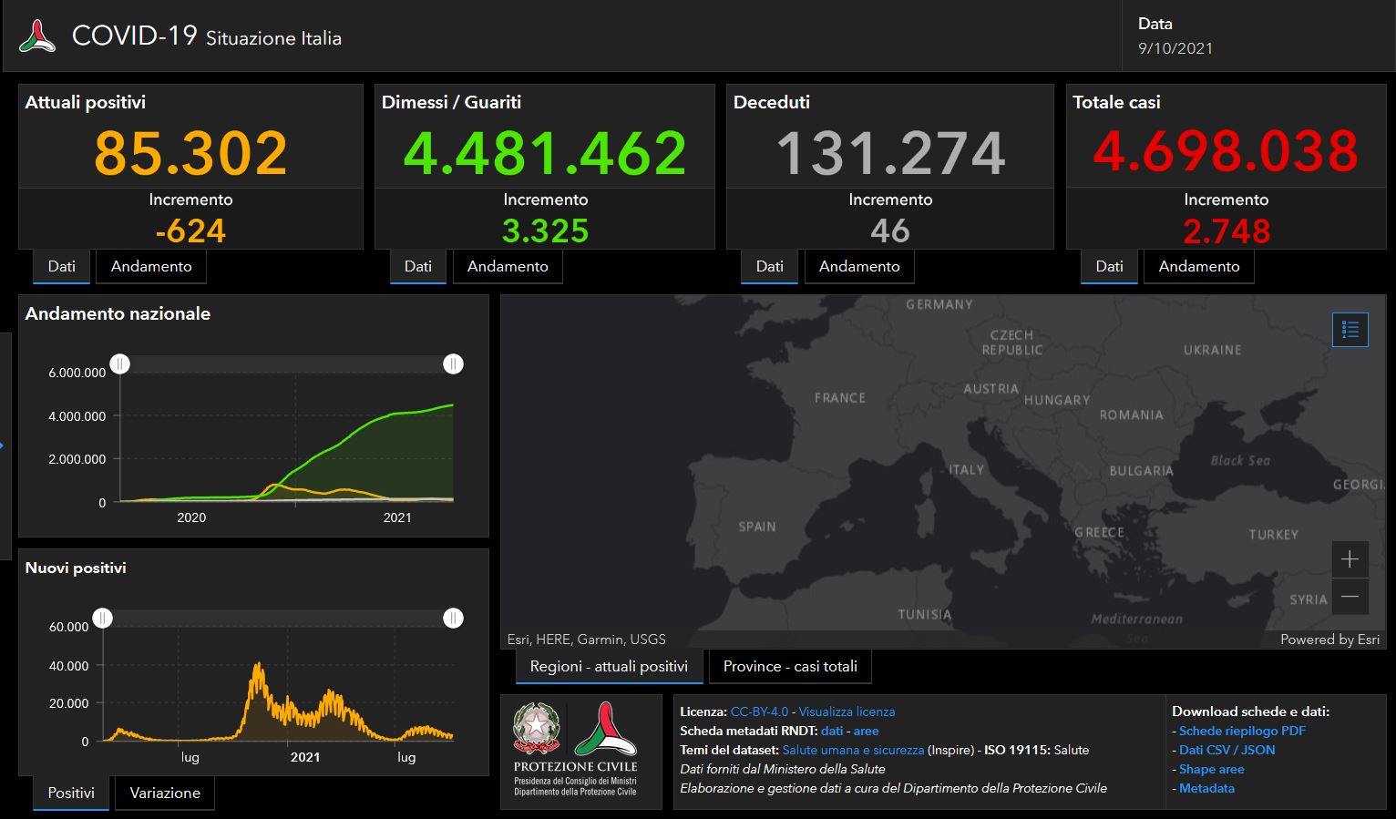 Il bollettino Covid del 9 ottobre: 2.748 casi e 46 morti in 24 ore