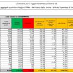 Il bollettino Covid del 12 ottobre: 2.494 casi e 49 vittime