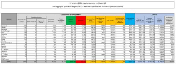 Il bollettino Covid del 12 ottobre: 2.494 casi e 49 vittime