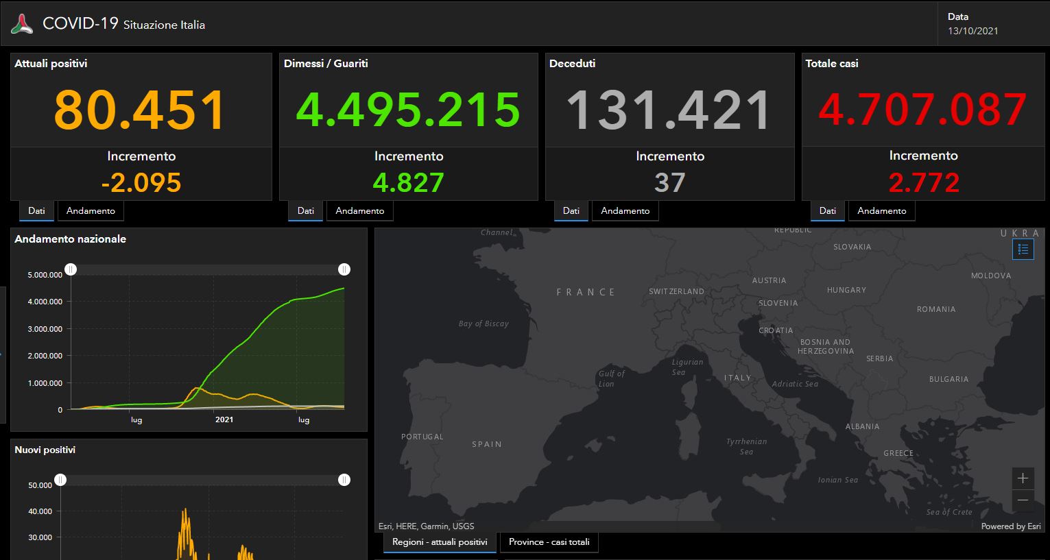 Il bollettino Covid del 13 ottobre: 2772 nuovi casi e 37 decessi Il bollettino Covid del 13 ottobre: 2772 nuovi casi e 37 decessi