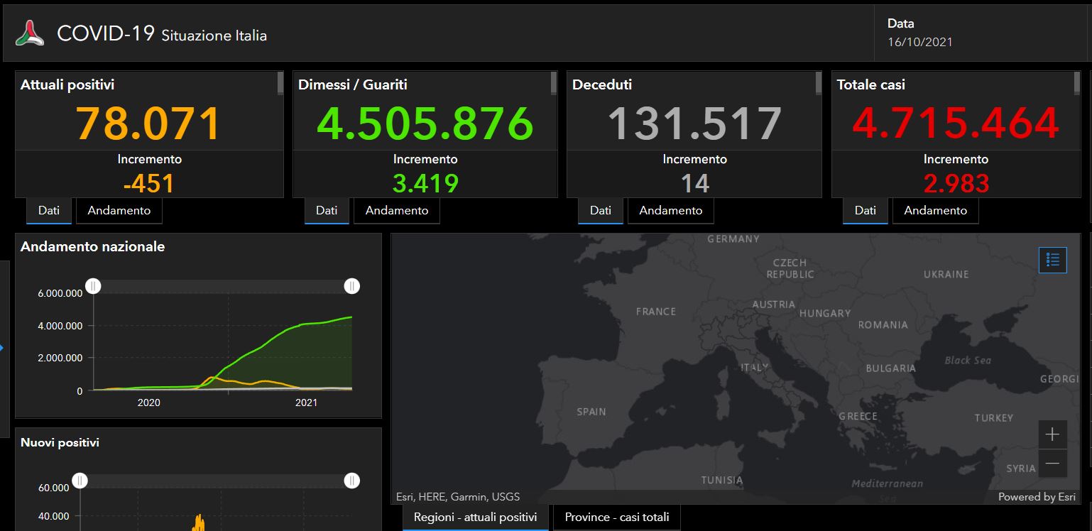 Covid, bollettino del 16 ottobre: 2983 casi e 14 decessi