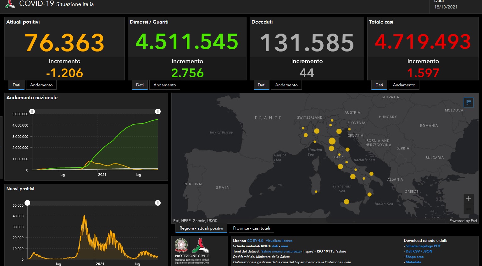 Bollettino Covid 18 ottobre: 1.597 nuovi contagi, i decessi sono 44