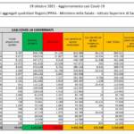 Il bollettino Covid del 19 ottobre: 2.697 nuovi casi e 70 vittime in 24 ore