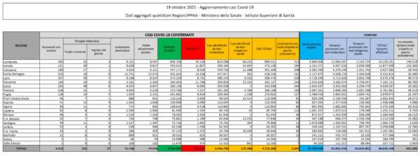 Il bollettino Covid del 19 ottobre: 2.697 nuovi casi e 70 vittime in 24 ore