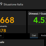 Covid, il bollettino del 20 ottobre: 3.702 casi e 33 morti