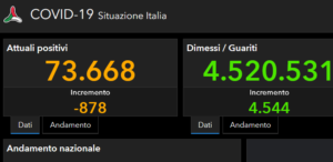 Covid, il bollettino del 20 ottobre: 3.702 casi e 33 morti