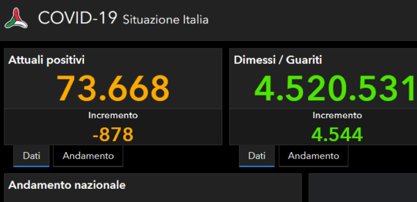 Covid, il bollettino del 20 ottobre: 3.702 casi e 33 morti