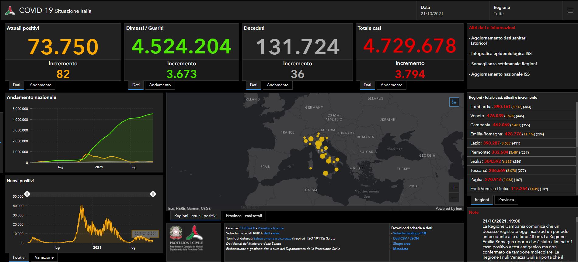 Covid, il bollettino del 21 ottobre: oltre 3700 casi e 36 vittime