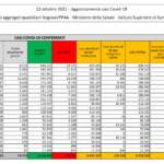 Il bollettino del 22 ottobre: altri 3.882 nuovi casi e 39 morti