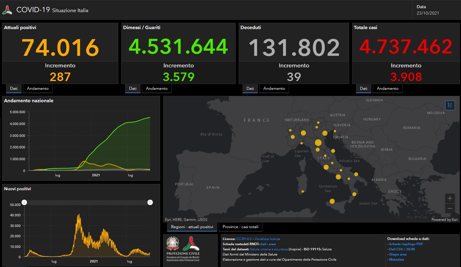 Bollettino Covid 23 ottobre: quasi 4 mila nuovi casi, i decessi sono 39 Bollettino Covid 23 ottobre: quasi 4 mila nuovi casi, i decessi sono 39