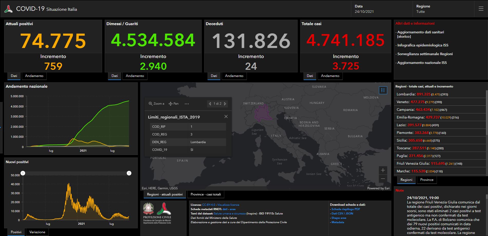 Covid, il bollettino del 24 ottobre: 3700 casi e 24 morti