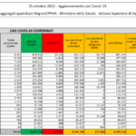 Il bollettino Covid del 25 ottobre: 2.535 casi e 30 vittime in 24 ore