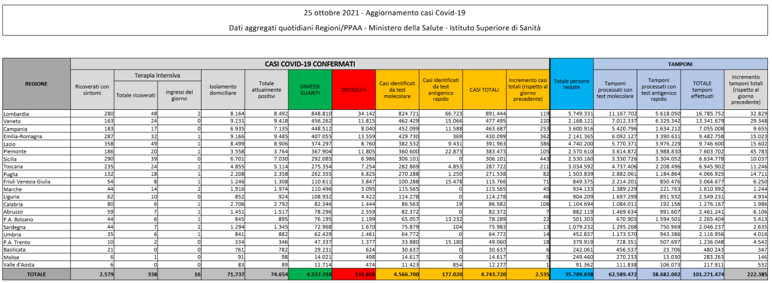 Il bollettino Covid del 25 ottobre: 2.535 casi e 30 vittime in 24 ore Il bollettino Covid del 25 ottobre: 2.535 casi e 30 vittime in 24 ore