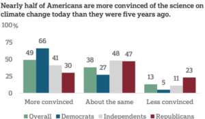 Majority in US concerned about climate: AP-NORC/EPIC poll