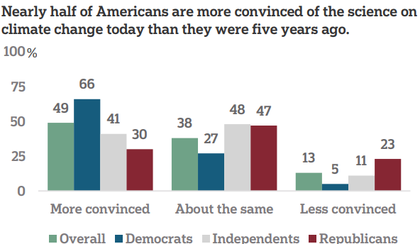 Majority in US concerned about climate: AP-NORC/EPIC poll