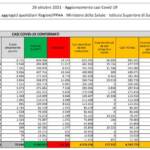 Il bollettino di martedì 26 ottobre: altri 4.054 nuovi casi e 48 morti