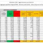 Il bollettino di giovedì 28 ottobre: altri 4.866 nuovi casi e 50 morti