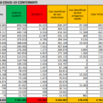 Il bollettino di venerdì 29 ottobre: 5335 casi e 33 decessi