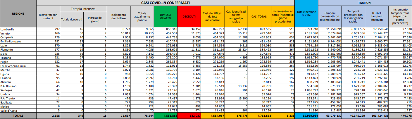 Il bollettino di venerdì 29 ottobre: 5335 casi e 33 decessi Il bollettino di venerdì 29 ottobre: 5335 casi e 33 decessi