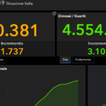 Covid, il bollettino di sabato 30 ottobre: 4.878 casi e 37 morti