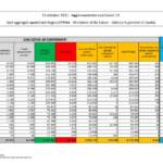 Bollettino Covid 31 ottobre: 4.526 nuovi contagi, 26 i decessi