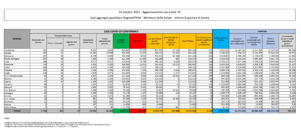 Bollettino Covid 31 ottobre: 4.526 nuovi contagi, 26 i decessi