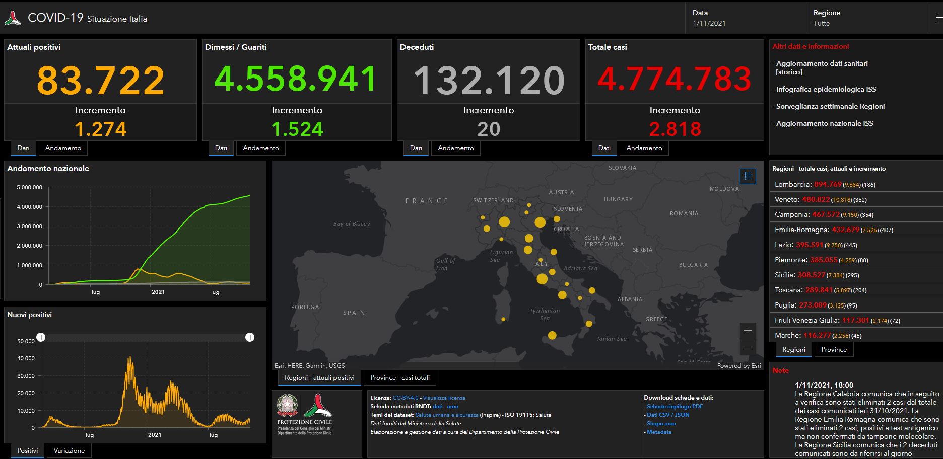 Bollettino Covid 1 novembre: 2.818 nuovi casi in Italia, 20 i decessi