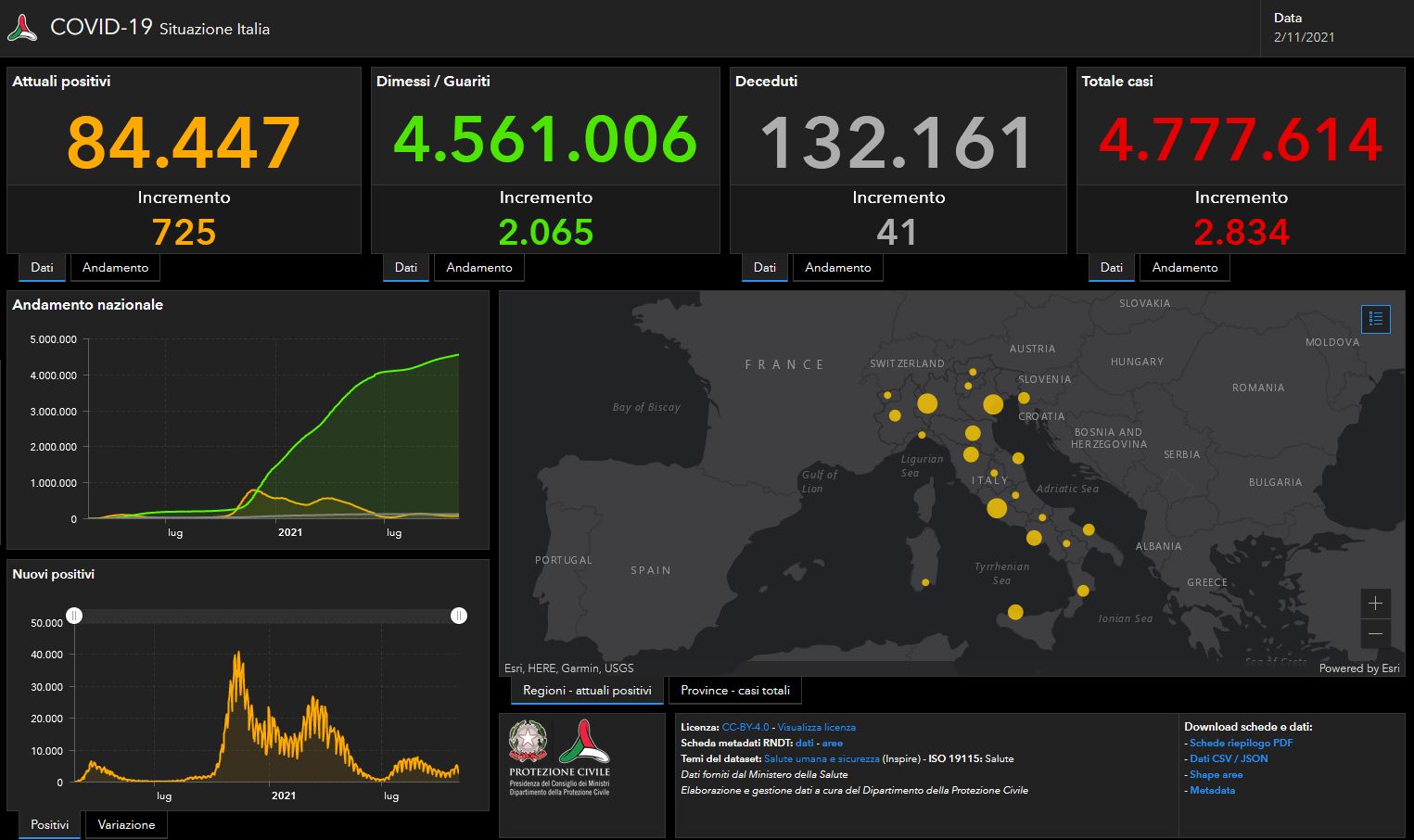 Bollettino Covid 2 novembre: 2.834 nuovi casi, 41 i decessi
