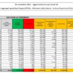 Il bollettino di mercoledì 3 novembre: 5.188 nuovi casi e 63 morti