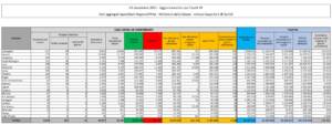 Dati Covid in Italia mercoledì 3 novembre 2021